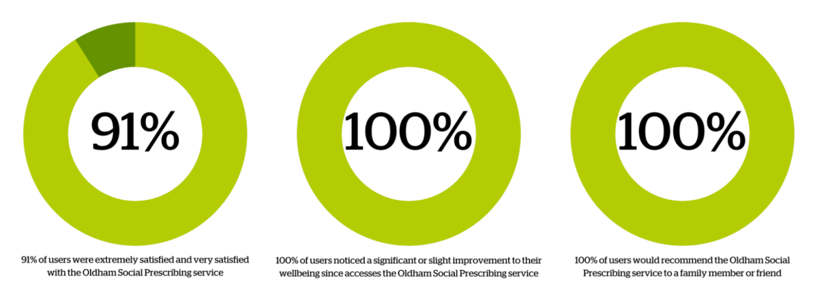 Feedback stats from Social Prescribing clients