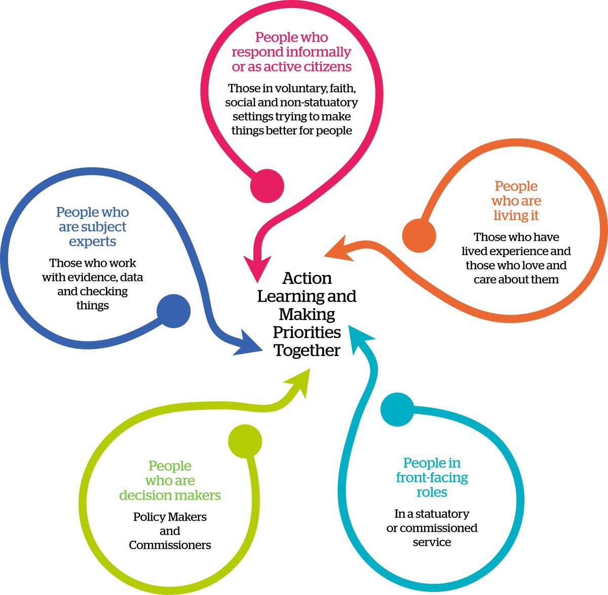 Five point diagram illustrating the frame for the co-operative engagement process