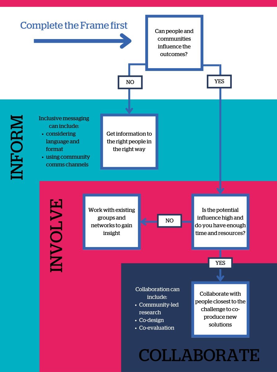 worflow diagram illustrating the three levels of engagement